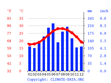 Grafico clima, Urasoe