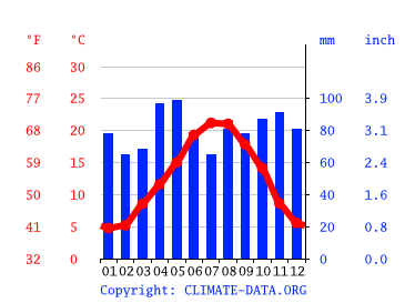 Climat Saint Cirq Lapopie Pluviometrie Et Temperature Moyenne Saint Cirq Lapopie Diagramme Ombrothermique Pour Saint Cirq Lapopie Climate Data Org