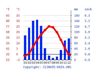 Grafico clima, Dušanbe