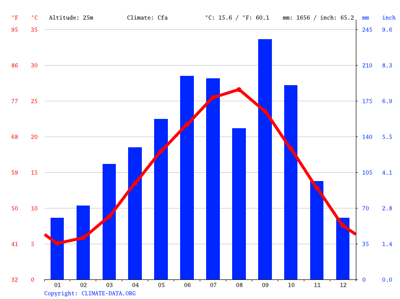 気候 常滑市 気候グラフ 気温グラフ 雨温図 水温常滑市 Climate Data Org