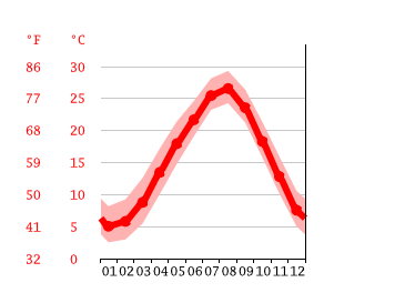 Grafico temperatura, Tokoname