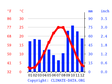 Grafico clima, Novaya Maka