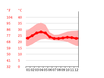 Grafico temperatura, Hubballi