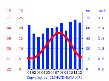 Grafico clima, Canterbury