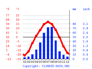 Grafico clima, Ulan Bator