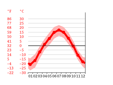 Grafico temperatura, Ulan Bator