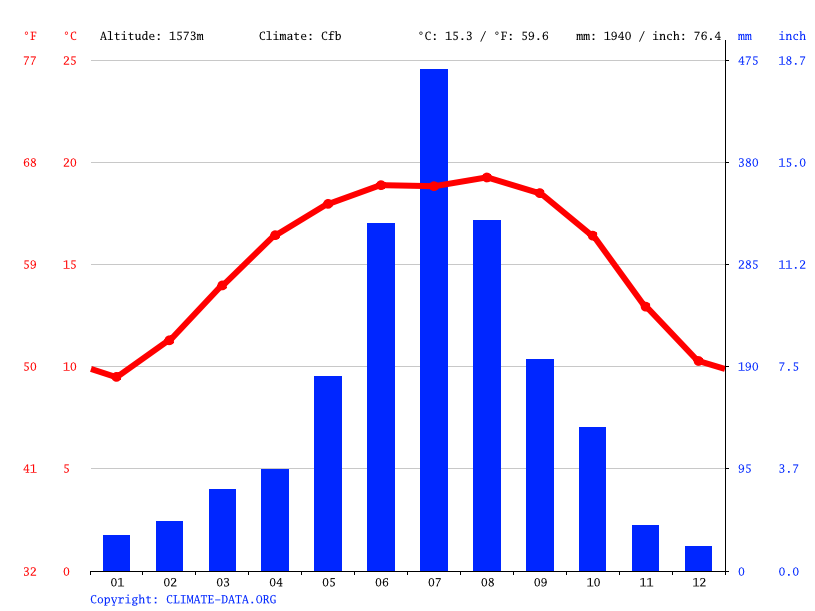 Climate graph // Weather by Month, Heshun