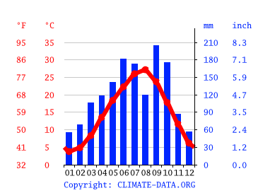 気候 豊明市 気候グラフ 気温グラフ 雨温図 Climate Data Org