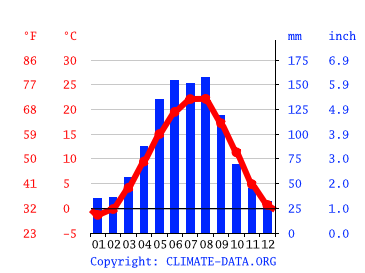 Grafico clima, Дылым