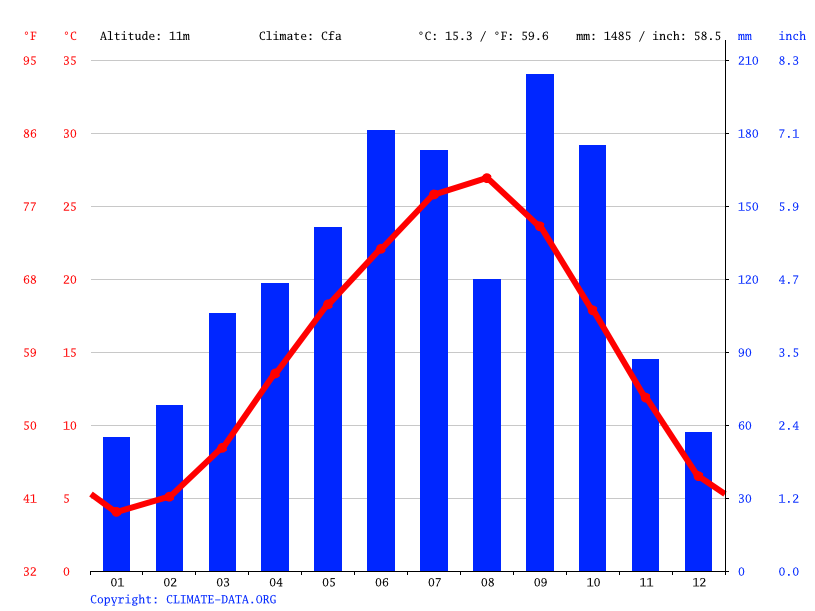 気候 刈谷市 気候グラフ 気温グラフ 雨温図 Climate Data Org