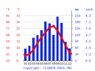 気候 知立市 気候グラフ 気温グラフ 雨温図 Climate Data Org