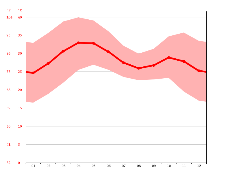 Goa climate Average Temperatures, weather by month, Goa weather