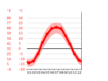 Grafico temperatura, Astana