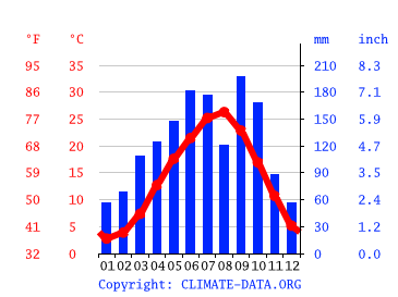 気候 長久手市 気候グラフ 気温グラフ 雨温図 Climate Data Org