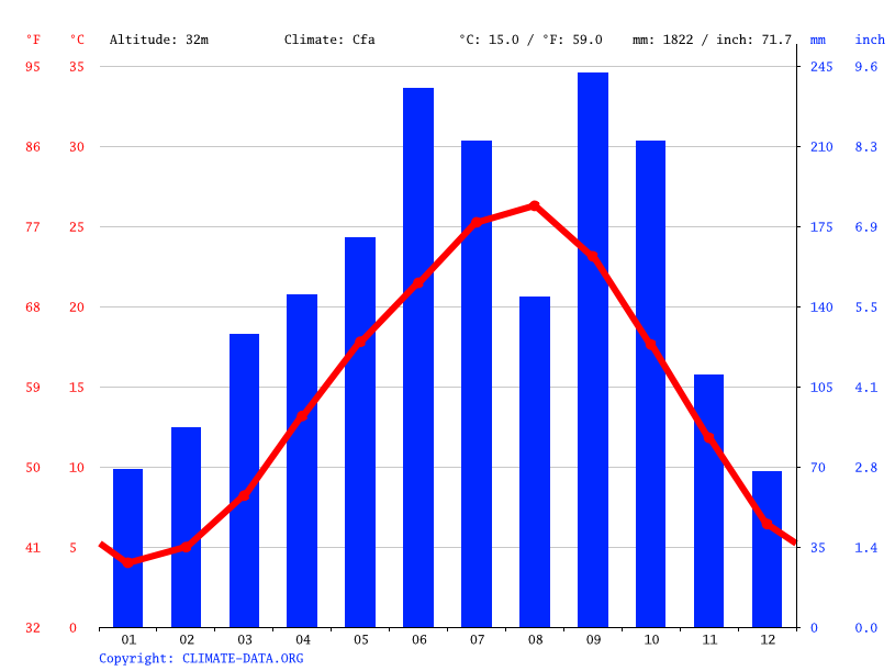 気候 幸田町 気候グラフ 気温グラフ 雨温図 Climate Data Org