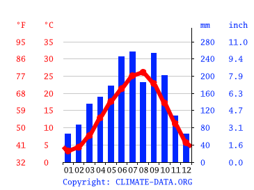 気候 岡崎市 気候グラフ 気温グラフ 雨温図 Climate Data Org