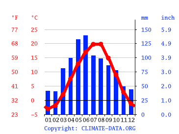 Grafico clima, Yessentuki