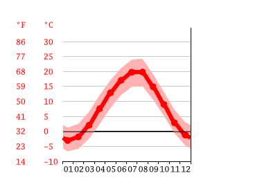 Grafico temperatura, Yessentuki