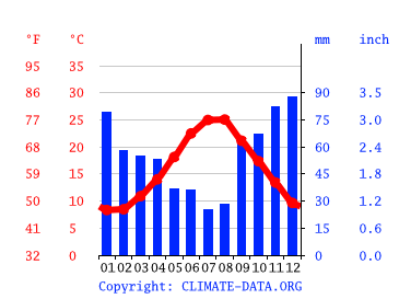 Grafico clima, Termoli