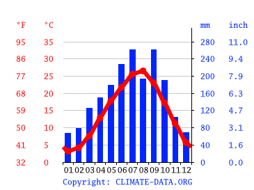 気候 愛西市 気候グラフ 気温グラフ 雨温図 Climate Data Org