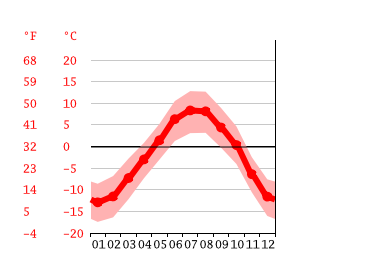 Grafico temperatura, Solda
