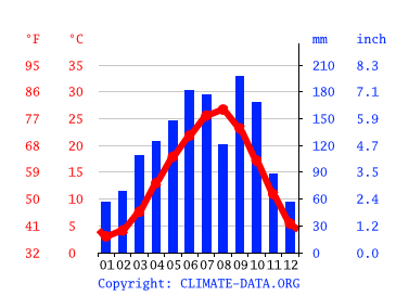 気候 尾張旭市 気候グラフ 気温グラフ 雨温図 Climate Data Org