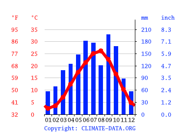 気候 春日井市 気候グラフ 気温グラフ 雨温図 Climate Data Org
