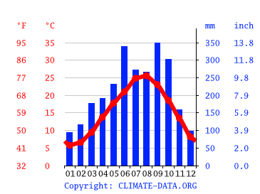 Grafico clima, Mihama