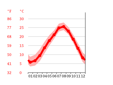 Grafico temperatura, Mihama