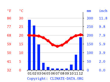 Grafico clima, Mandrosoa