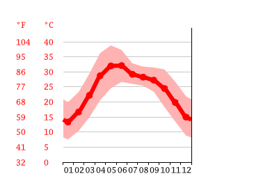 Grafico temperatura, Meerut