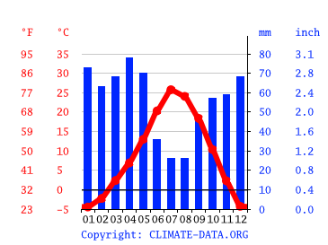 Grafico clima, Lehi