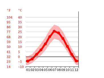 Grafico temperatura, Lehi