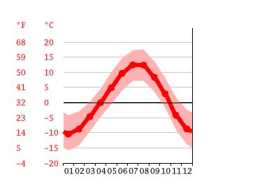 Grafico temperatura, Цемер