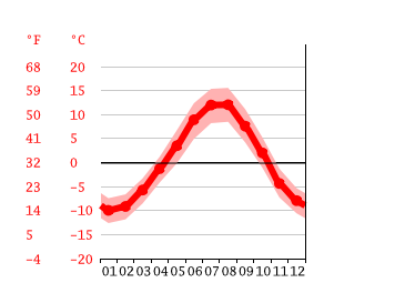 Grafico temperatura, Калоб