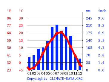 気候 軽井沢町 気候グラフ 気温グラフ 雨温図 Climate Data Org