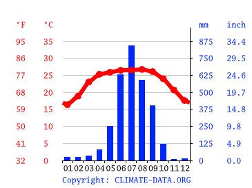 Grafico clima, Siliguri