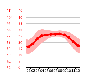 Grafico temperatura, Siliguri