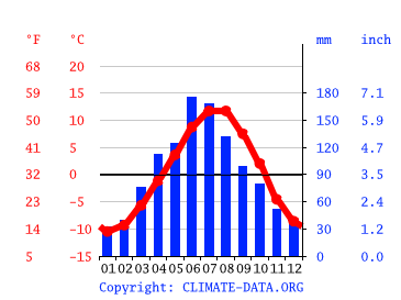 Grafico clima, Гоаб