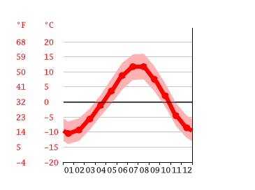 Grafico temperatura, Гоаб