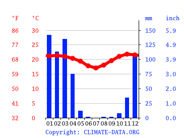 Grafico clima, Kibakwe