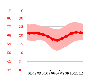 Grafico temperatura, Kibakwe