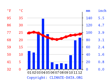 Grafico clima, Kifula