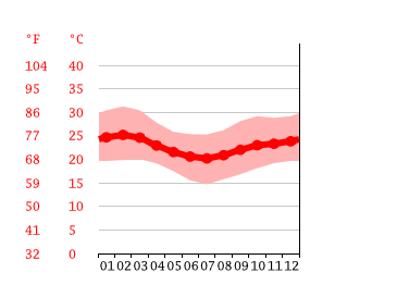 Grafico temperatura, Kifula