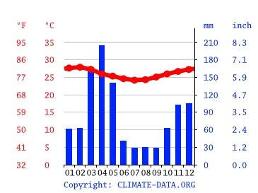Grafico clima, Vikindu