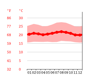 Grafico temperatura, Ngara