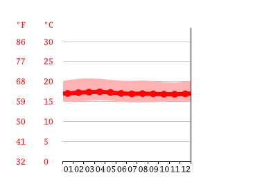 Diagrama de temperatura, Darién
