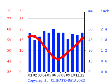 Grafico clima, Christchurch