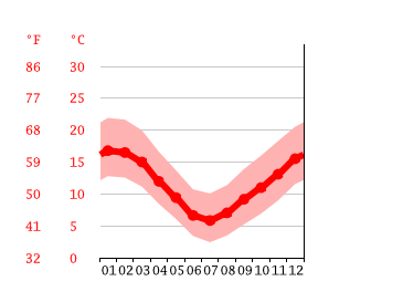 Grafico temperatura, Christchurch