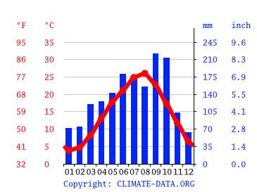 気候 狛江市 気候グラフ 気温グラフ 雨温図 Climate Data Org